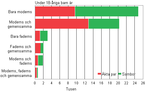Figurbilaga 3. Ombildade familjernas sammansättning år 2011