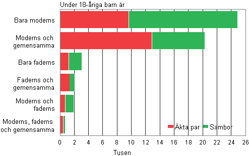 Figurbilaga 3. Ombildade familjernas sammansttning r 2011