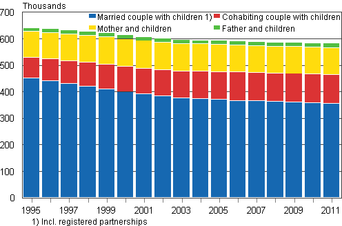 Families with underage children by type in 1995–2011