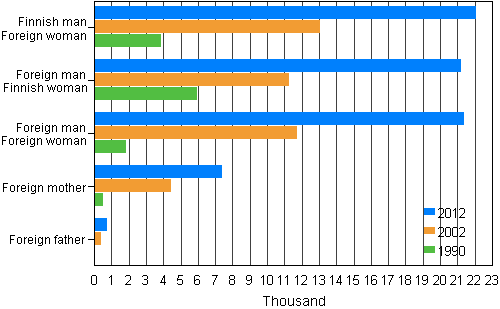 Figure 3. Families of foreign citizens in 1990, 2002 and 2012