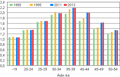 Kuvio 6. Lapsiperheiden keskimääräinen lapsiluku äidin iän mukaan 1985, 1995, 2011 ja 2012