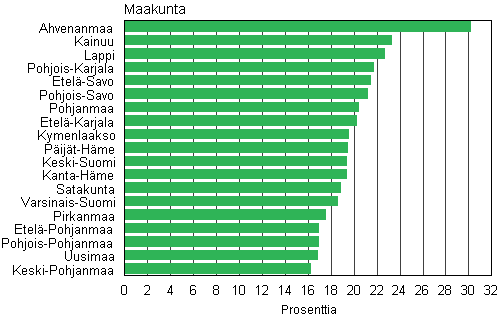 Kuvio 7. Avopariperheiden osuus lapsiperheistä maakunnittain 2012