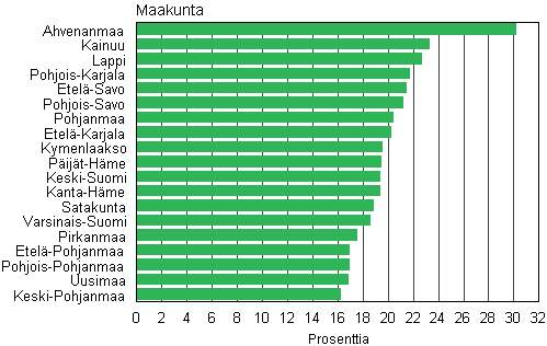 Kuvio 7. Avopariperheiden osuus lapsiperheist maakunnittain 2012