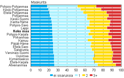 Kuvio 11. Perheen alaikäisten sisarusten määrä maakunnittain 2012