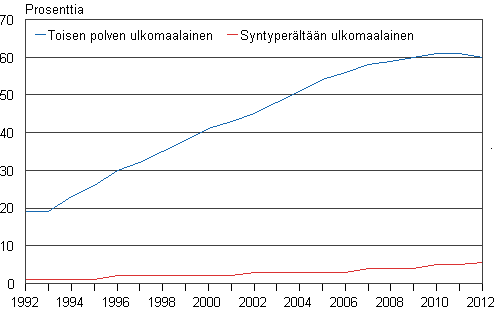 Kuvio 12. Ulkomaista syntyperää olevien lasten osuus kaikista lapsista sekä toisen polven ulkomaista syntyperää olevien lasten osuus kaikista ulkomaista syntyperää olevista lapsista 1992−2012