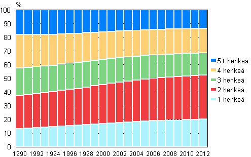 Kuvio 15. Asuntokuntavest asuntokunnan koon mukaan 1990–2012