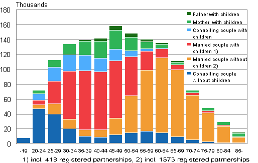 Appendix figure 1. Families by type and age of wife/mother in 2012 (families with father and children by age of father)
