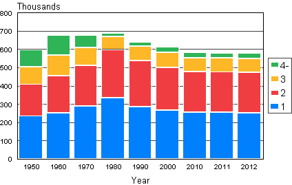 Number of children in families with underage children in 1950–2012