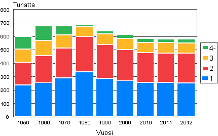 Lapsiperheiden lasten lukumäärä 1950–2012