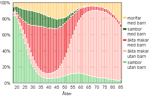 Figur 1B. Familjer efter typ och hustruns/moderns ålder år 2013 (familjer med far och barn efter faderns ålder), relativ fördelning