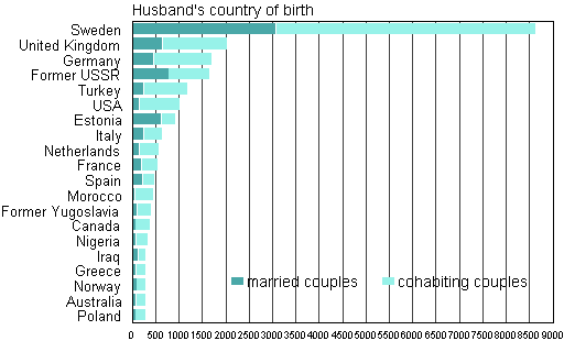 Figure 4B. Foreign-born spouses of Finnish-born women by country of birth in 2013