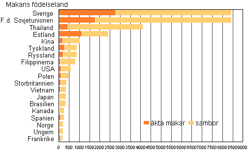 Figur 4A. Utlandsfödda makor till Finlandsfödda män efter födelseland år 2013