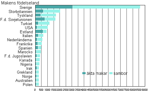 Figur 4B. Utlandsfödda makar till Finlandsfödda kvinnor efter födelseland år 2013
