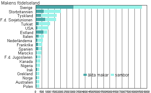 Figur 4B. Utlandsfdda makar till Finlandsfdda kvinnor efter fdelseland r 2013