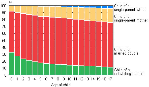 Figure 9. Children by type of family and age in 2013, relative breakdown