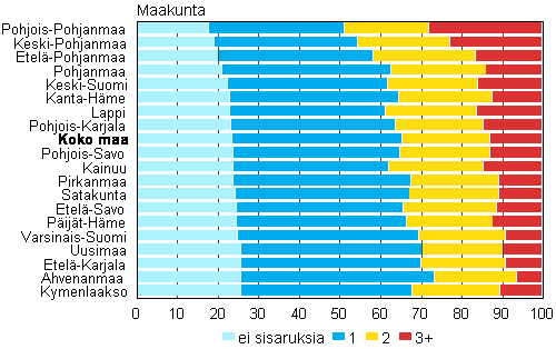 Kuvio 11. Perheen alaikäisten sisarusten määrä maakunnittain 2013, %