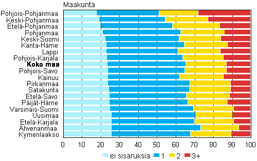 Kuvio 11. Perheen alaikisten sisarusten mr maakunnittain 2013, %