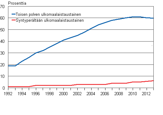 Kuvio 12. Ulkomaalaistaustaisten lasten osuus kaikista lapsista sekä toisen polven ulkomaalaistaustaisten lasten osuus kaikista ulkomaalaistaustaisista lapsista 1992−2013