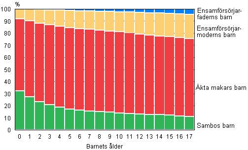 Figur 9. Barn efter familjetyp och lder 2013