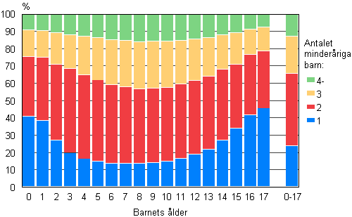 Figur 10. Barn efter lder och antalet barn under 18 r i familjer 2013