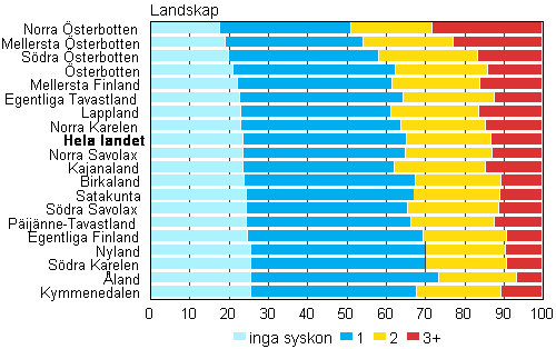 Figur 11. Barn efter antalet syskon landskapsvis 2013, %