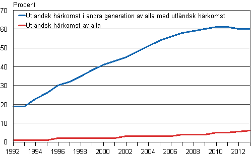 Figur 12. Andelen barn med utländsk härkomst av alla barn samt andelen andra generationens barn med utländsk härkomst av alla barn med utländsk härkomst 1992–2013