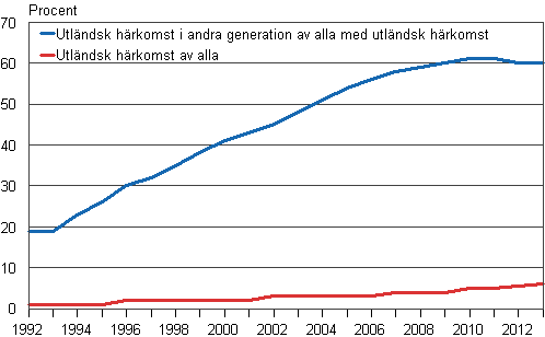 Figur 12. Andelen barn med utlndsk hrkomst av alla barn samt andelen andra generationens barn med utlndsk hrkomst av alla barn med utlndsk hrkomst 1992–2013