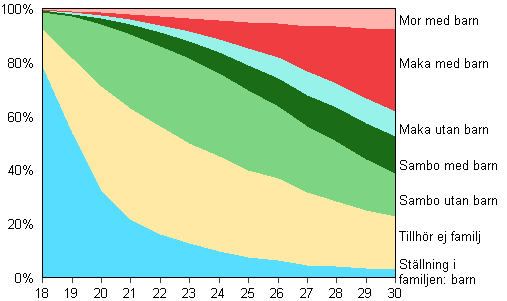 Figur 14. Kvinnor i ldern 18–30 r efter familjestllning r 2013