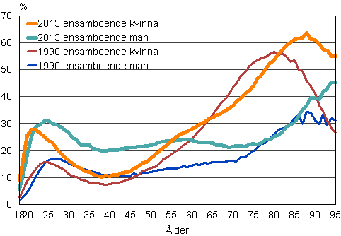 Figur 16. Andelen ensamboende män och kvinnor i resp. åldersklass 1990 och 2013