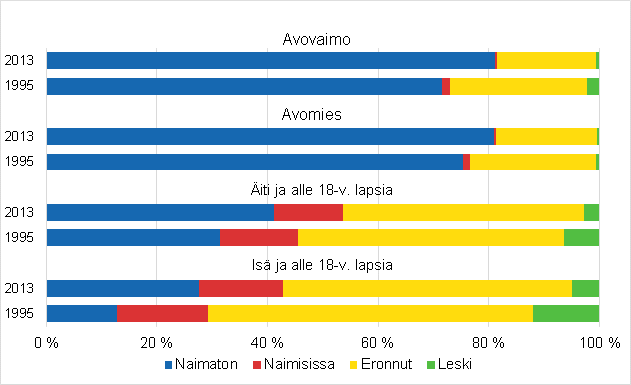 Vanhempien siviilisääty avoparien ja yhden vanhemman lapsiperheissä 1995 ja 2013