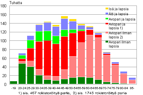 Liitekuvio 1. Perheet tyypeittäin vaimon/äidin iän mukaan 2013 (isä ja lapsia -perheet isän iän mukaan)