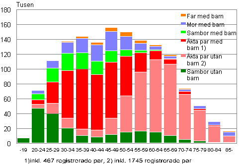 Figurbilaga 1. Familjer efter typ och hustruns/moderns ålder år 2013 (familjer med far efter faderns ålder