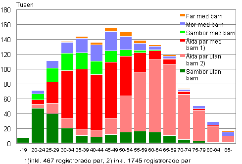 Figurbilaga 1. Familjer efter typ och hustruns/moderns lder r 2013 (familjer med far efter faderns lder