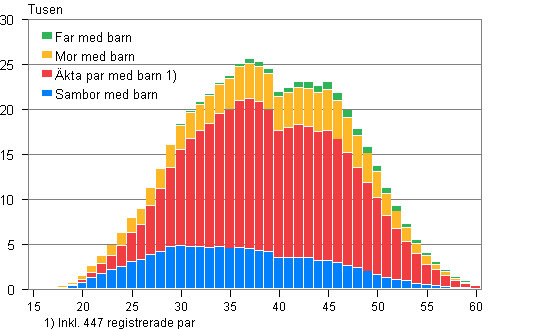 Figurbilaga 2. Barnfamiljer efter typ och hustruns/moderns ålder år 2013 (familjer med far och barn efter faderns ålder)