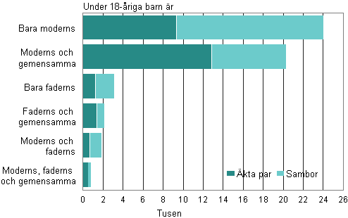 Figurbilaga 3. Ombildade familjernas sammansättning år 2013