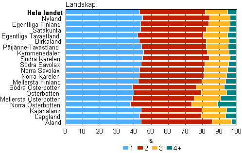 Figurbilaga 4. Barnfamiljer efter antalet barn under 18 r landskapvis r 2013, procent