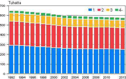 Lapsiperheiden lasten lukumr 1992–2013