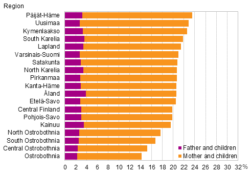 Figure 8. Proportion of single-parent families of all families with underage children by region in 2014 (the figure was corrected on 4. December 2015)