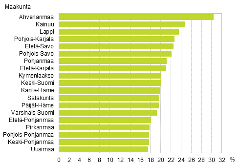 Kuvio 7. Avopariperheiden osuus lapsiperheistä maakunnittain 2014 (kuvio korjattu 4.12.2015)