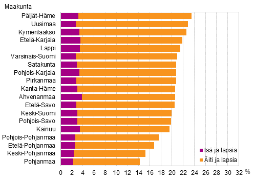 Kuvio 8. Yhden vanhemman perheiden osuus lapsiperheist maakunnittain 2014 (kuvio korjattu 4.12.2015)