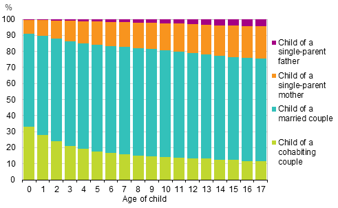 Figure 9. Children by type of family and age in 2014, relative breakdown