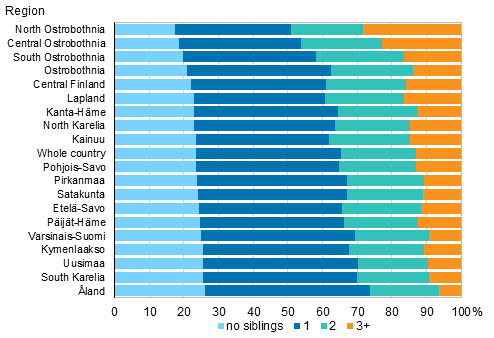 Figure 11. Children by number of siblings by region in 2014, %