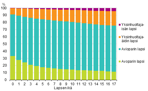 Kuvio 9. Lapset perhetyypin ja iän mukaan 2014