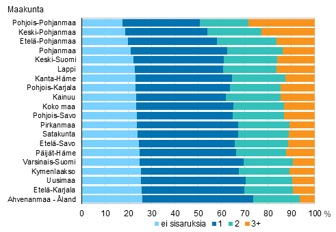 Kuvio 11. Perheen alaikäisten sisarusten määrä maakunnittain 2014, %