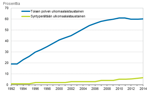 Kuvio 12. Ulkomaalaistaustaisten lasten osuus kaikista lapsista sek toisen polven ulkomaalaistaustaisten lasten osuus kaikista ulkomaalaistaustaisista lapsista 1992−2014