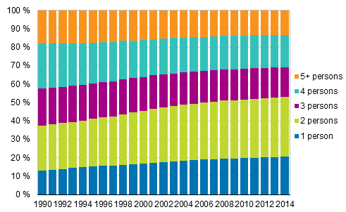 Figure 15. Household-dwelling unit population by size in 1990–2014