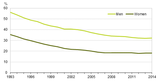 Young people aged 20 to 24 with the status of a child in 1993 to 2014