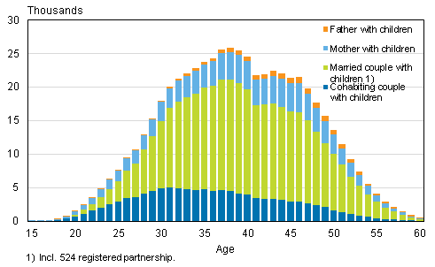 Appendix figure 2. Families with underage children by type and age of mother in 2014 (families with father and children by age of father)
