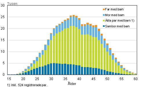 Figurbilaga 2. Barnfamiljer efter typ och hustruns/moderns ålder år 2014 (familjer med far och barn efter faderns ålder)