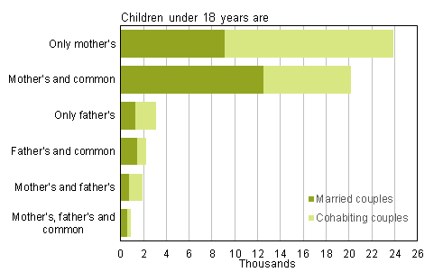 Appendix figure 3. Structure of reconstituted families in 2014